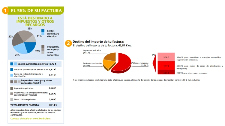 Destino del importe de las facturas