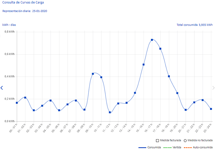 Curva de carga de e-Distribución
