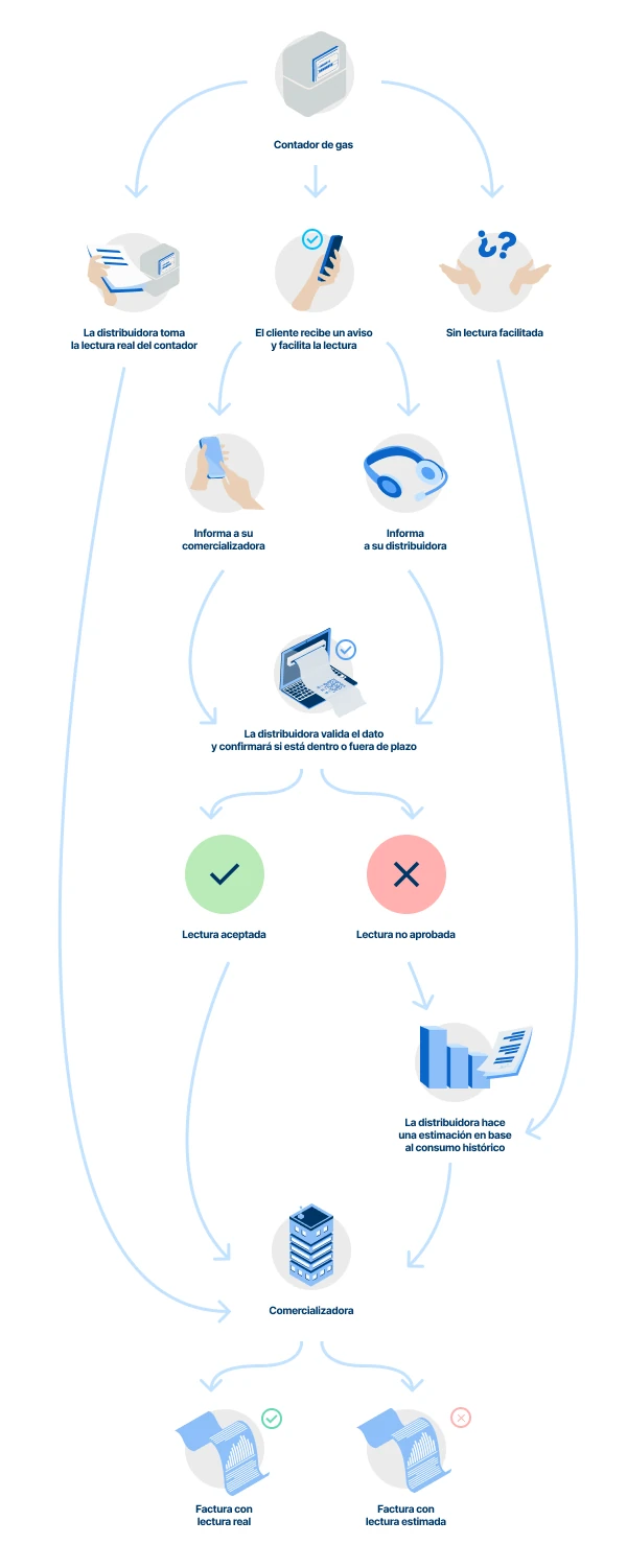 Infografía: cómo dar la lectura del contador de gas