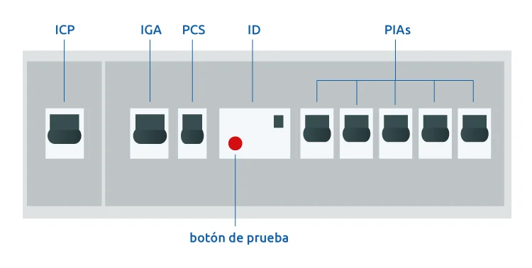 Cuadro eléctrico actual con el interruptor diferencial