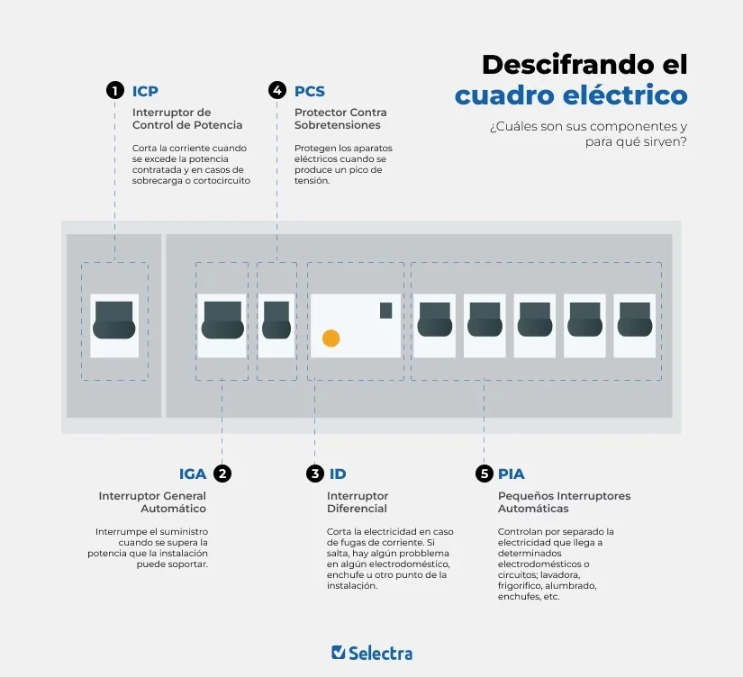 Infografía con los componentes de un cuadro eléctrico de una vivienda