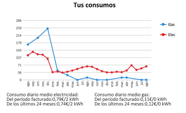 Tus Consumos, apartado de la factura de TotalEnergies